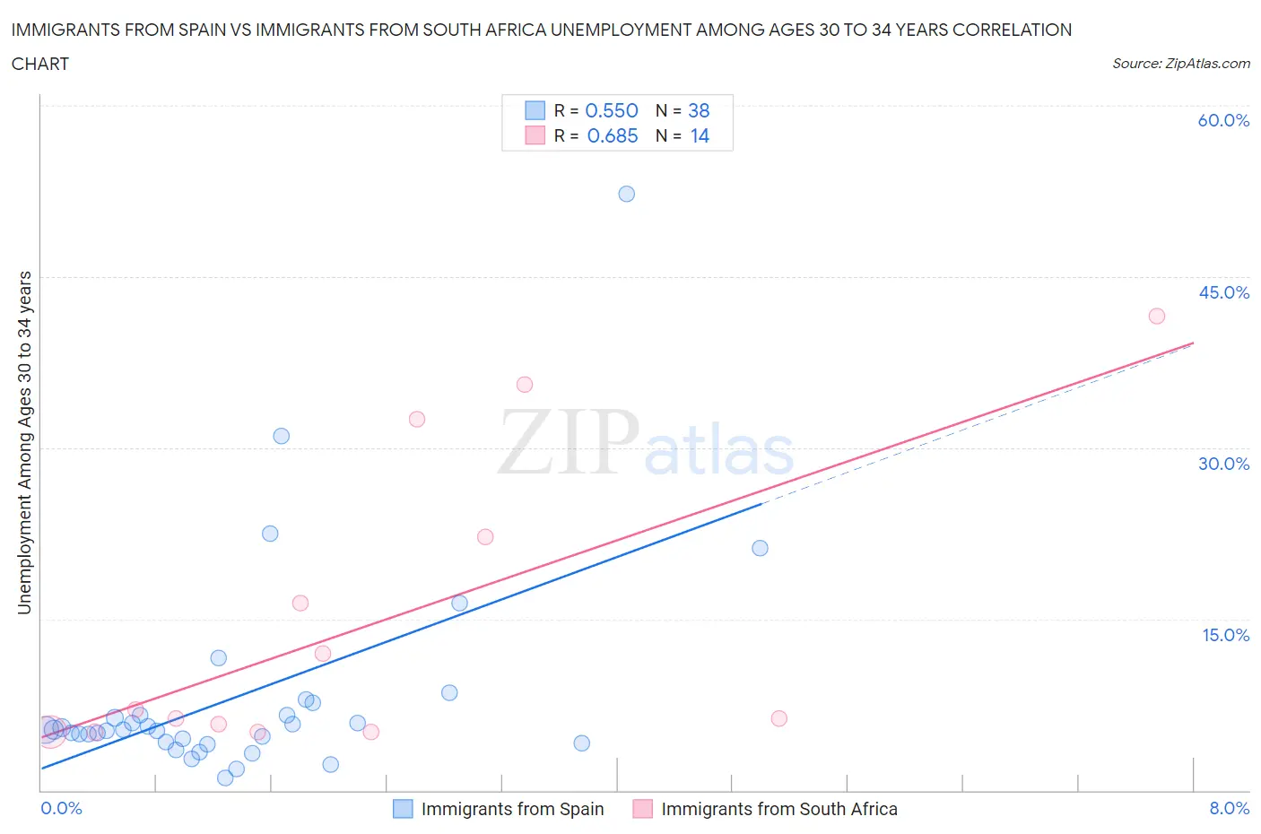 Immigrants from Spain vs Immigrants from South Africa Unemployment Among Ages 30 to 34 years