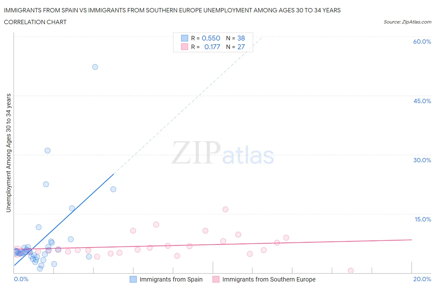 Immigrants from Spain vs Immigrants from Southern Europe Unemployment Among Ages 30 to 34 years