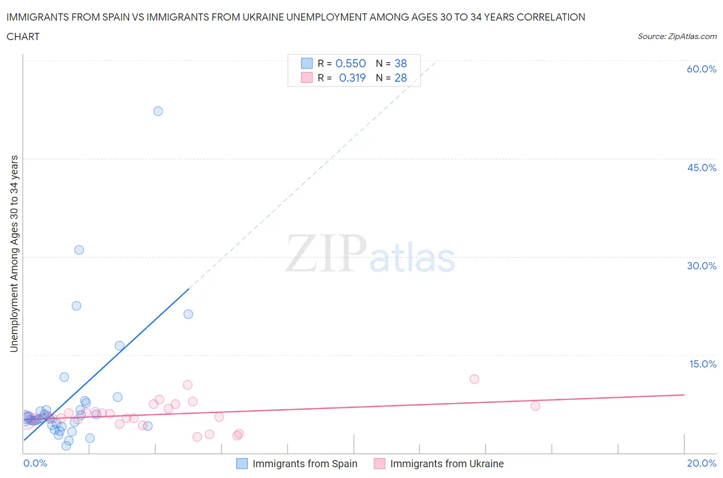 Immigrants from Spain vs Immigrants from Ukraine Unemployment Among Ages 30 to 34 years