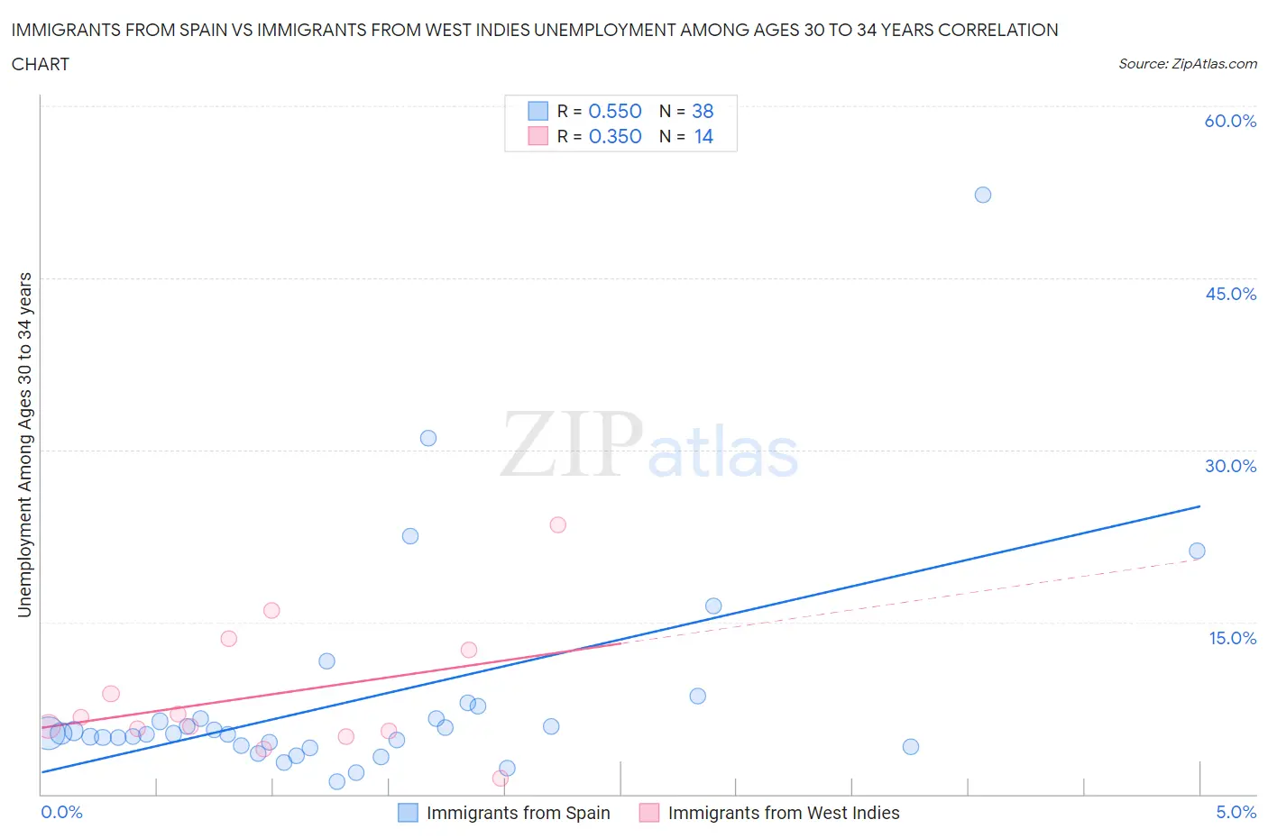 Immigrants from Spain vs Immigrants from West Indies Unemployment Among Ages 30 to 34 years