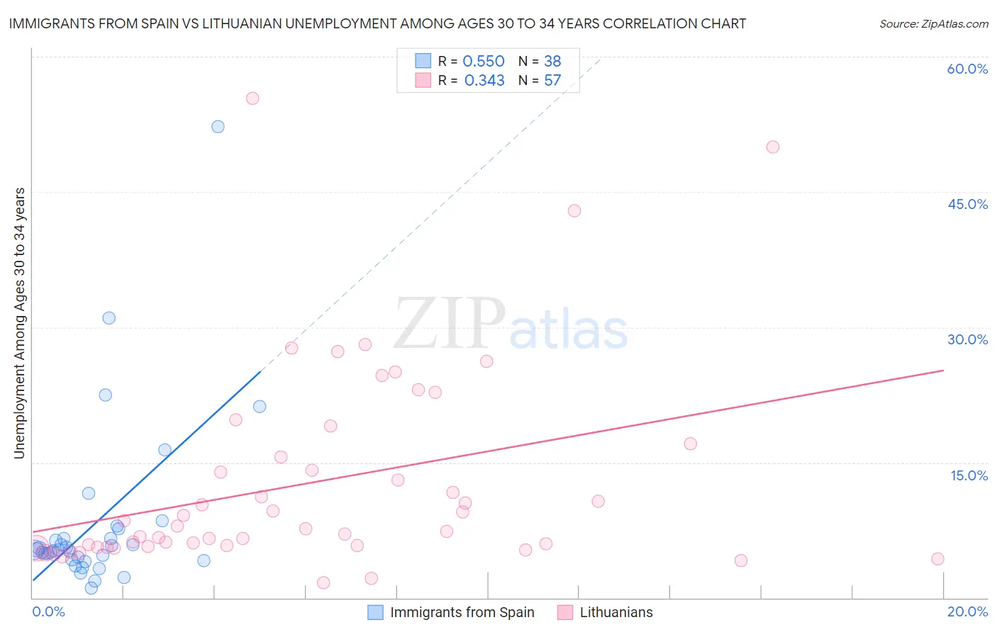 Immigrants from Spain vs Lithuanian Unemployment Among Ages 30 to 34 years