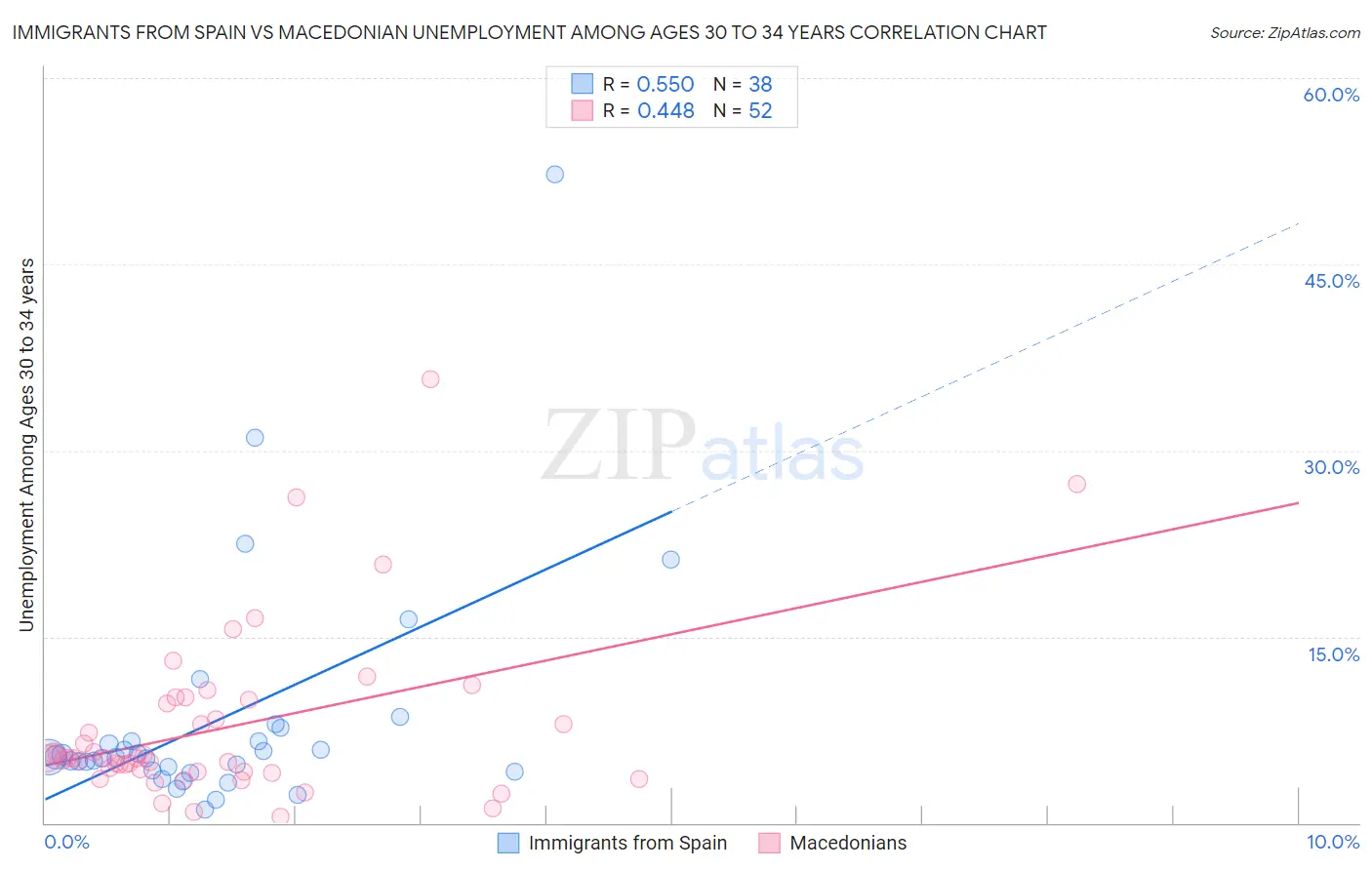 Immigrants from Spain vs Macedonian Unemployment Among Ages 30 to 34 years