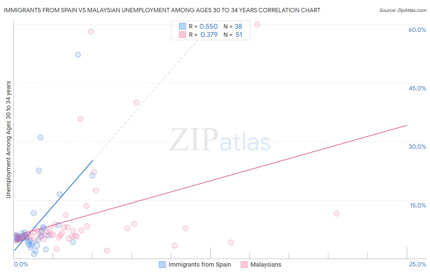 Immigrants from Spain vs Malaysian Unemployment Among Ages 30 to 34 years