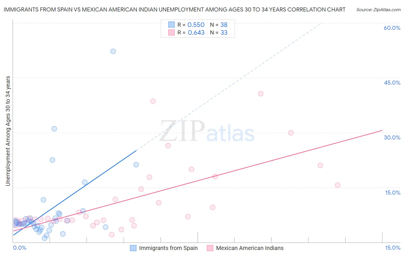 Immigrants from Spain vs Mexican American Indian Unemployment Among Ages 30 to 34 years