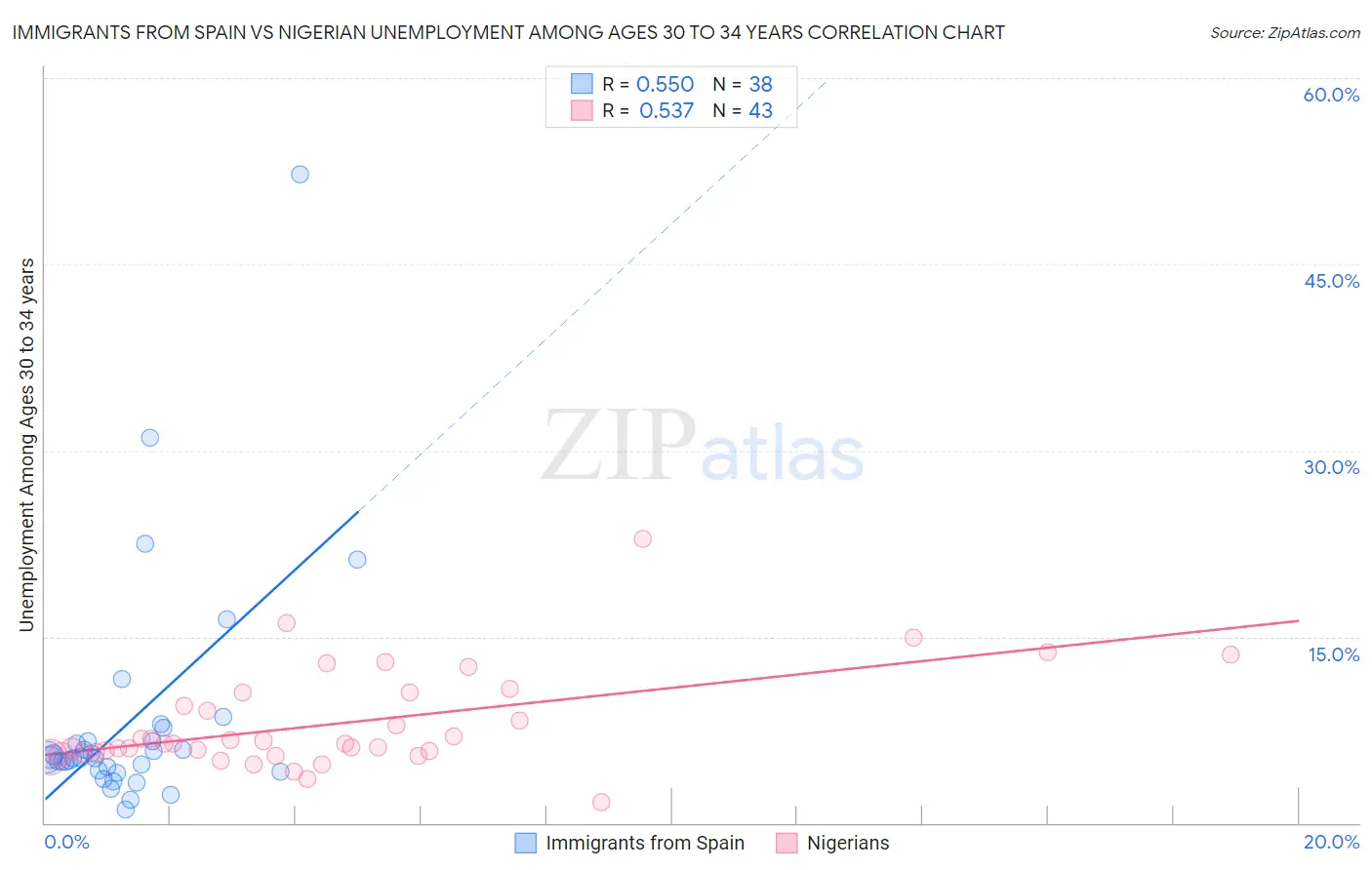 Immigrants from Spain vs Nigerian Unemployment Among Ages 30 to 34 years