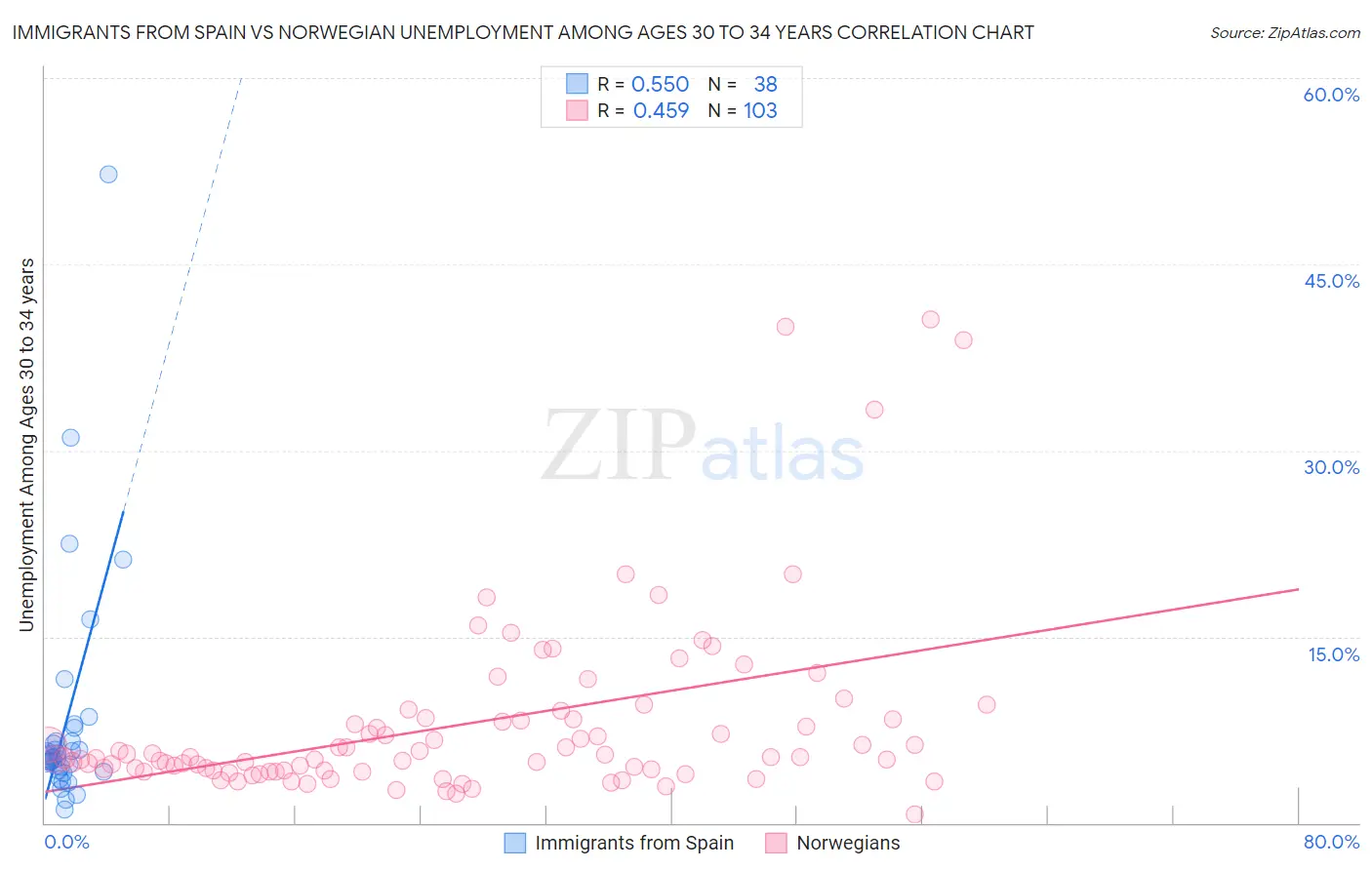 Immigrants from Spain vs Norwegian Unemployment Among Ages 30 to 34 years