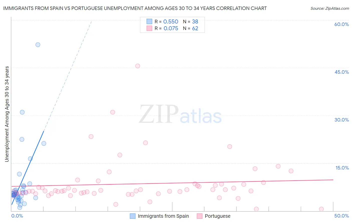 Immigrants from Spain vs Portuguese Unemployment Among Ages 30 to 34 years