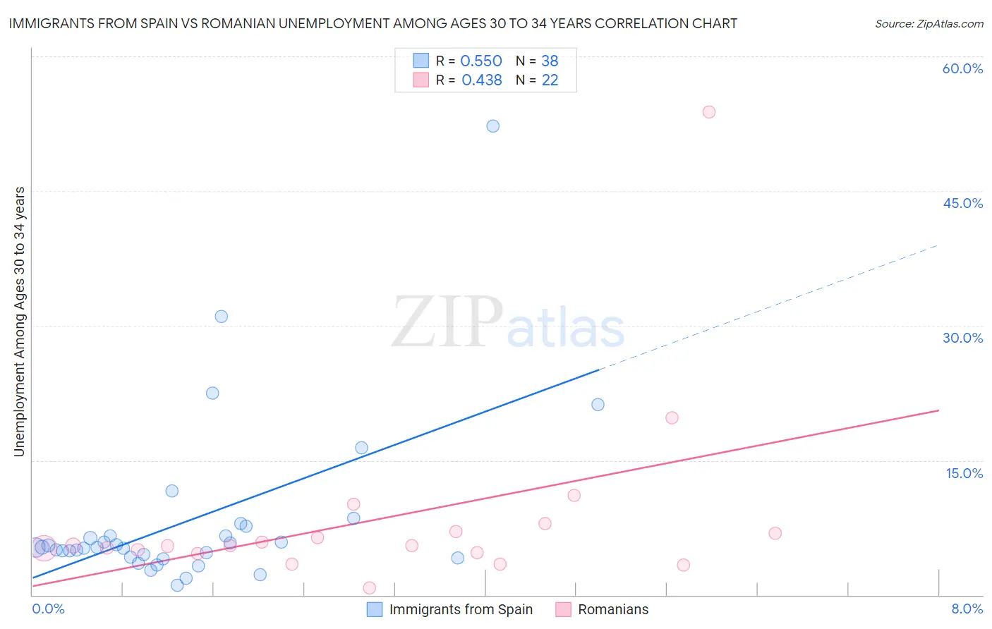 Immigrants from Spain vs Romanian Unemployment Among Ages 30 to 34 years