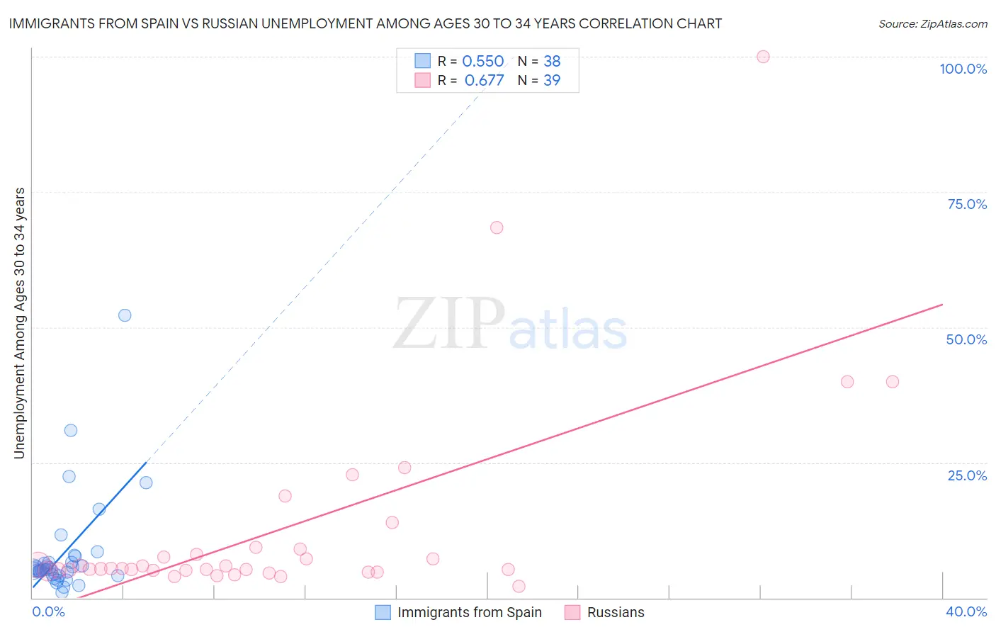 Immigrants from Spain vs Russian Unemployment Among Ages 30 to 34 years