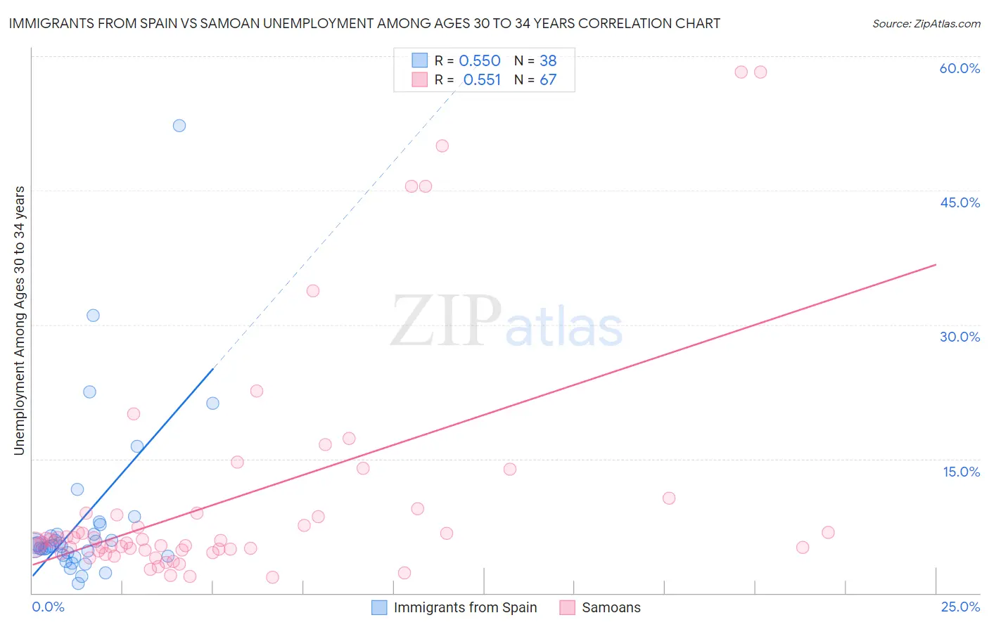 Immigrants from Spain vs Samoan Unemployment Among Ages 30 to 34 years