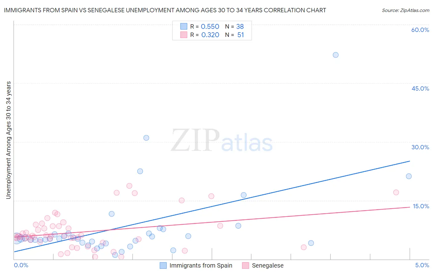 Immigrants from Spain vs Senegalese Unemployment Among Ages 30 to 34 years