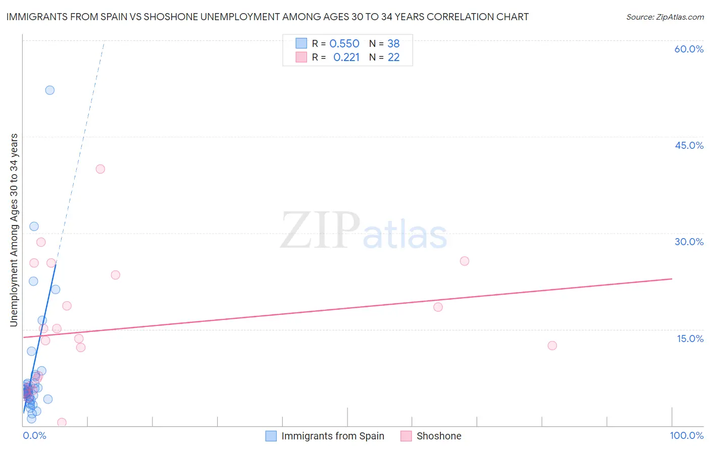 Immigrants from Spain vs Shoshone Unemployment Among Ages 30 to 34 years