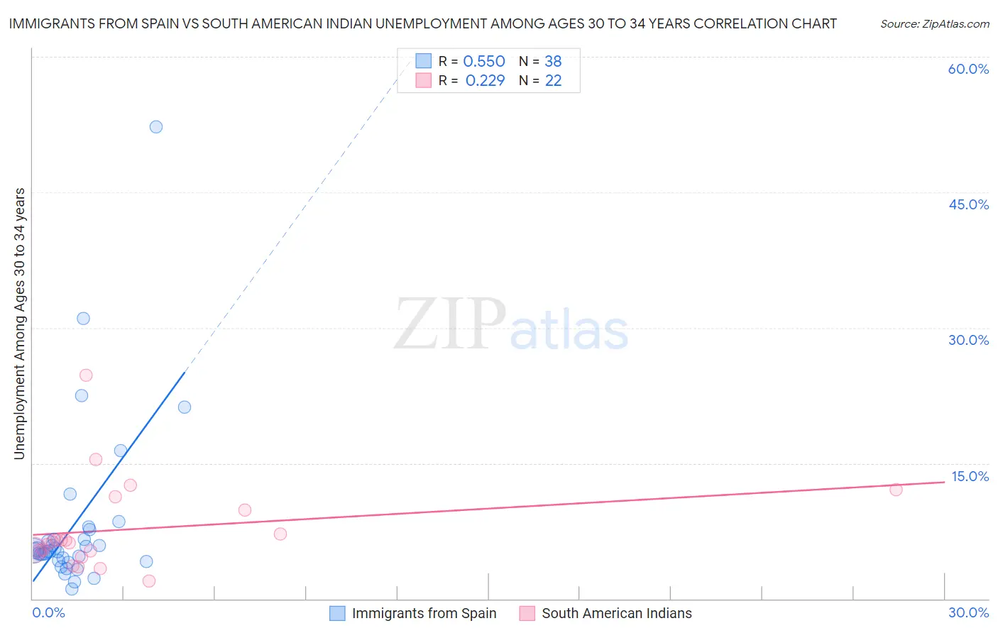 Immigrants from Spain vs South American Indian Unemployment Among Ages 30 to 34 years