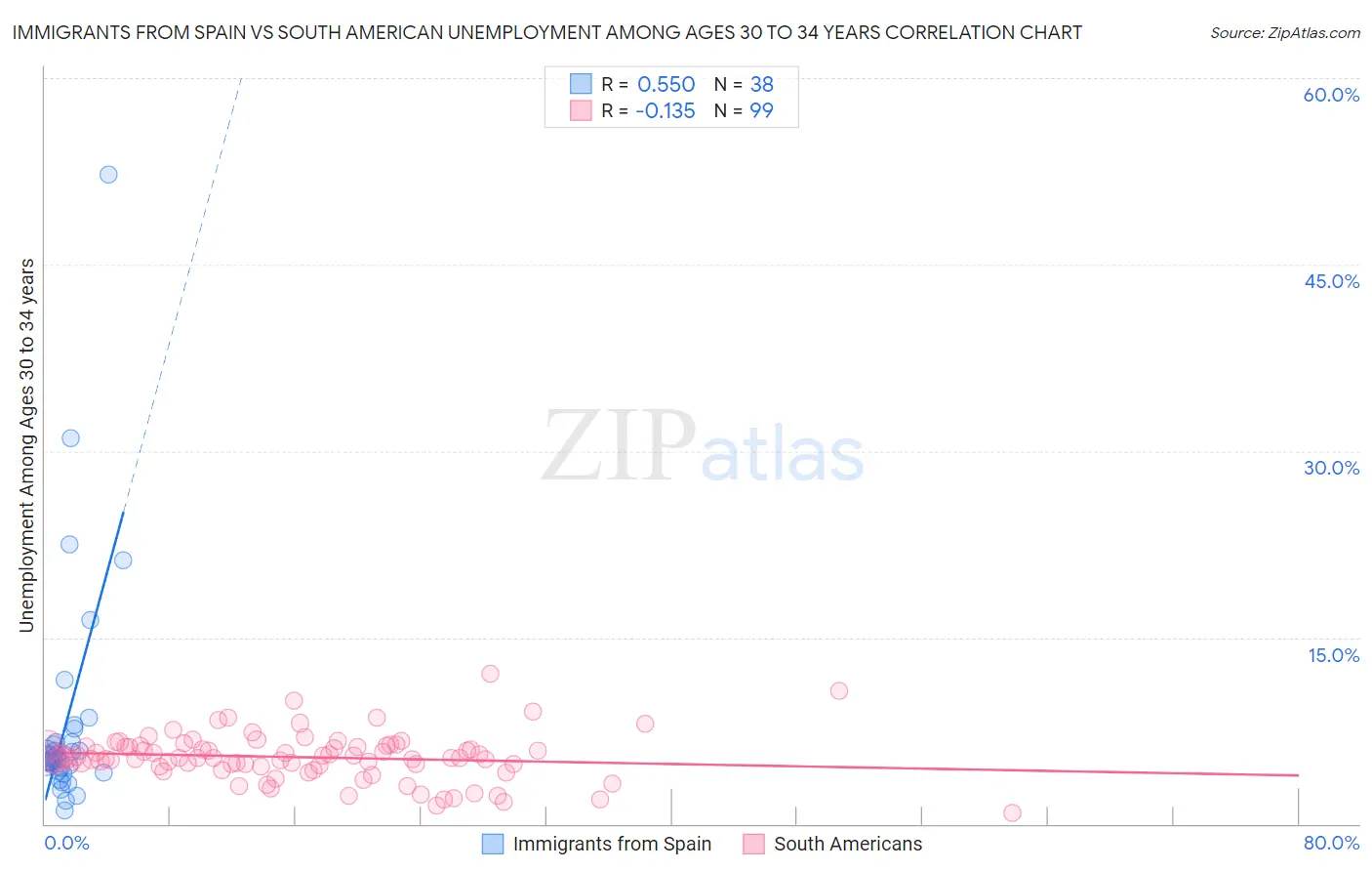 Immigrants from Spain vs South American Unemployment Among Ages 30 to 34 years