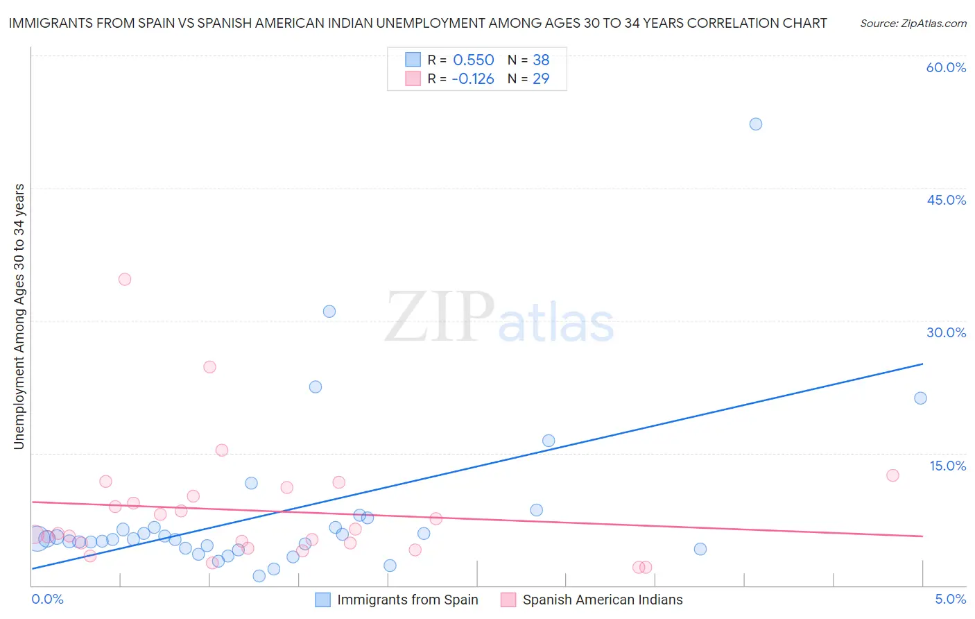 Immigrants from Spain vs Spanish American Indian Unemployment Among Ages 30 to 34 years