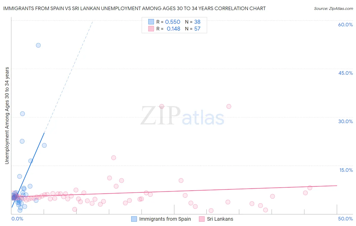 Immigrants from Spain vs Sri Lankan Unemployment Among Ages 30 to 34 years