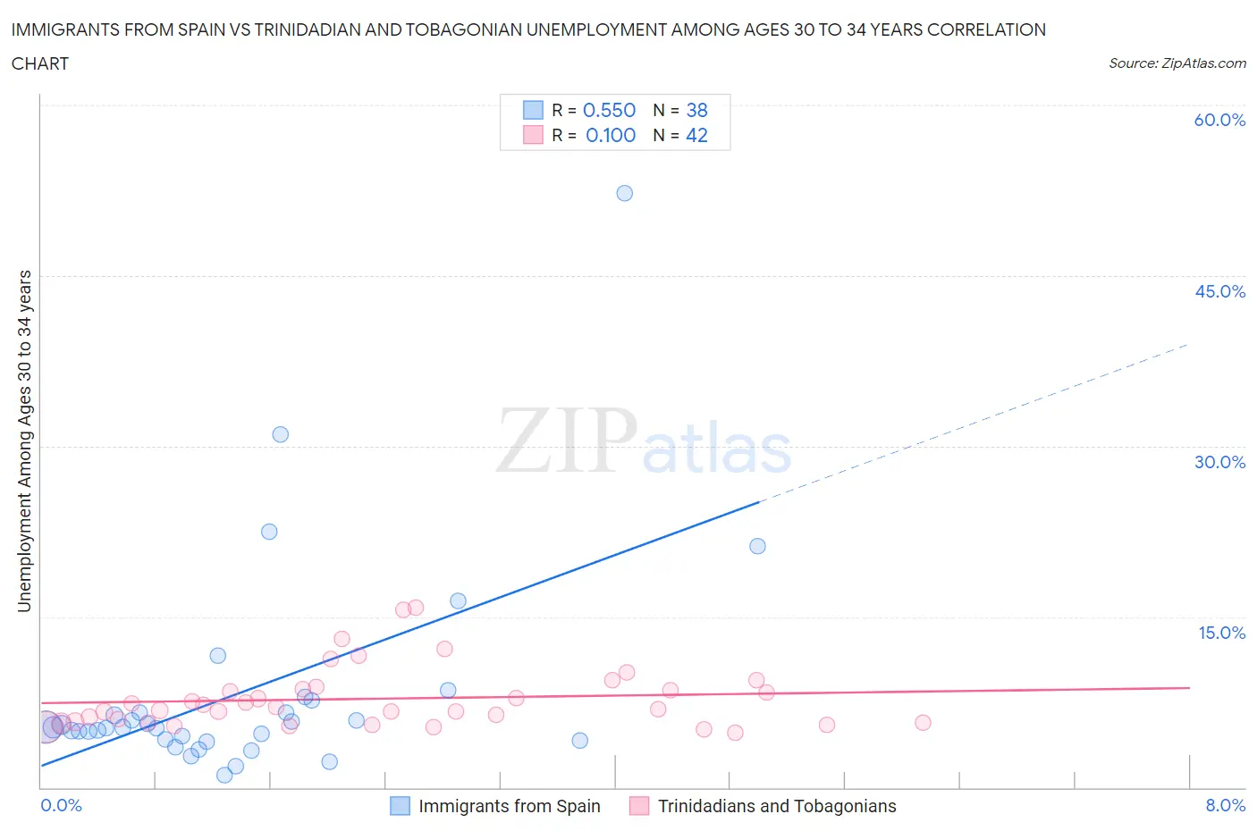 Immigrants from Spain vs Trinidadian and Tobagonian Unemployment Among Ages 30 to 34 years