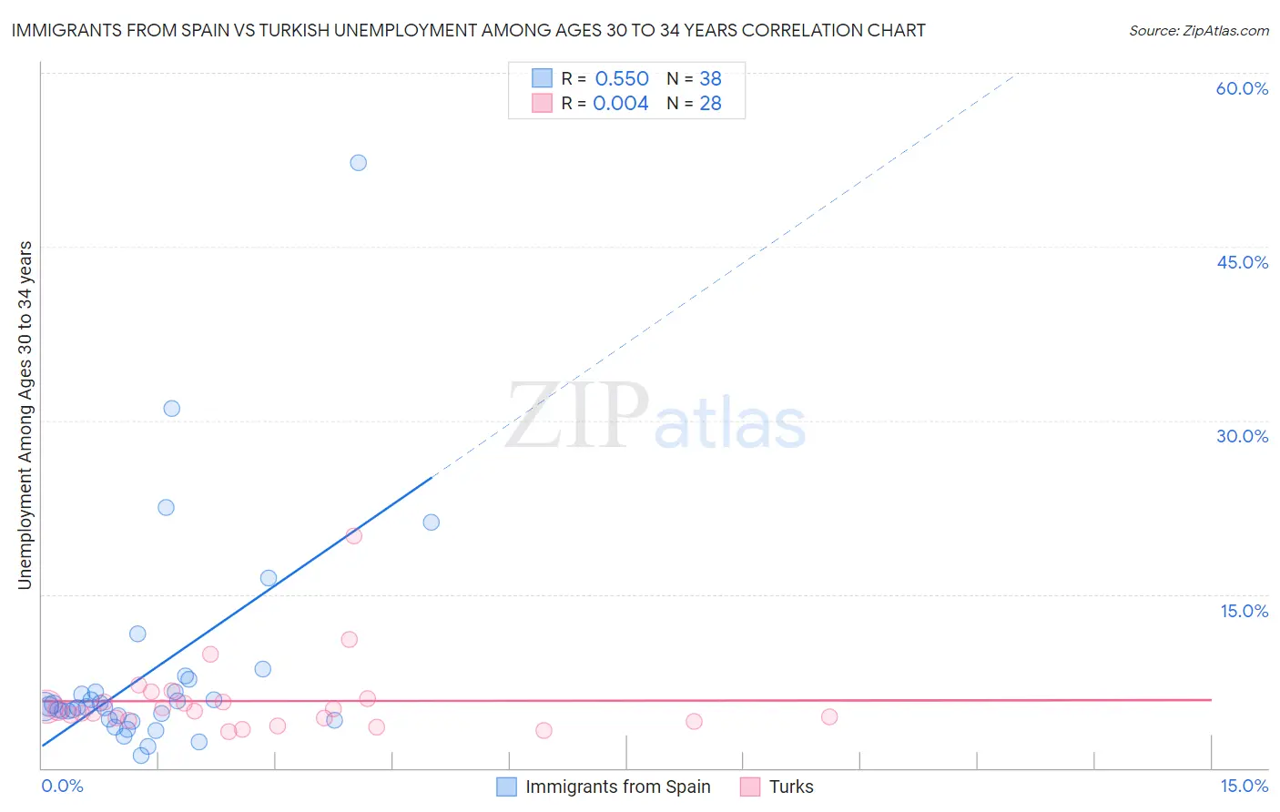 Immigrants from Spain vs Turkish Unemployment Among Ages 30 to 34 years