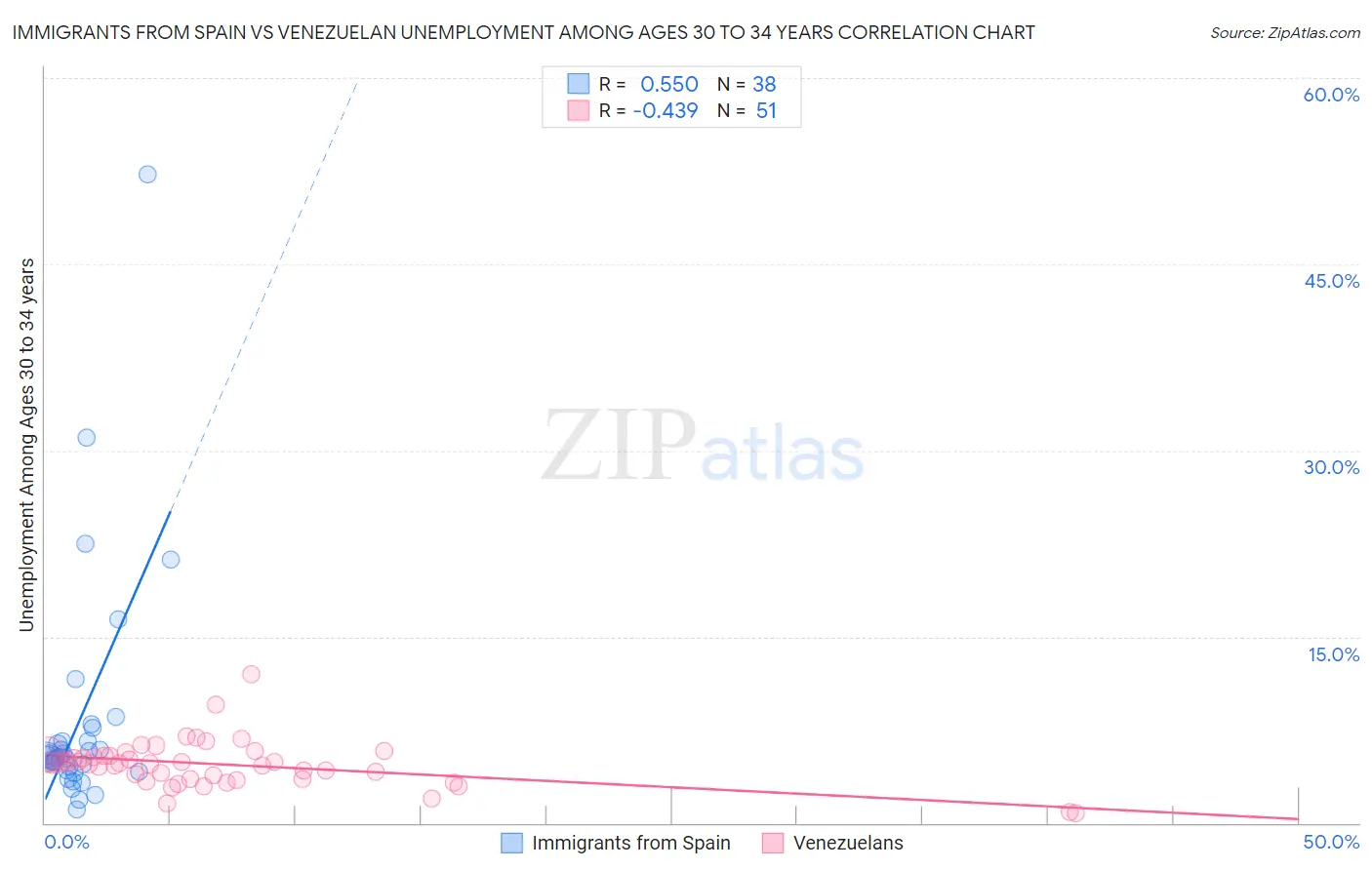 Immigrants from Spain vs Venezuelan Unemployment Among Ages 30 to 34 years