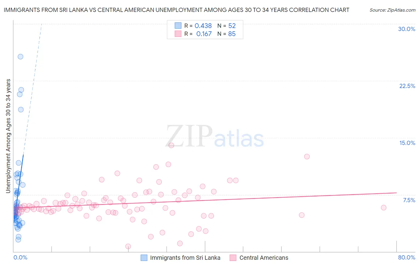 Immigrants from Sri Lanka vs Central American Unemployment Among Ages 30 to 34 years