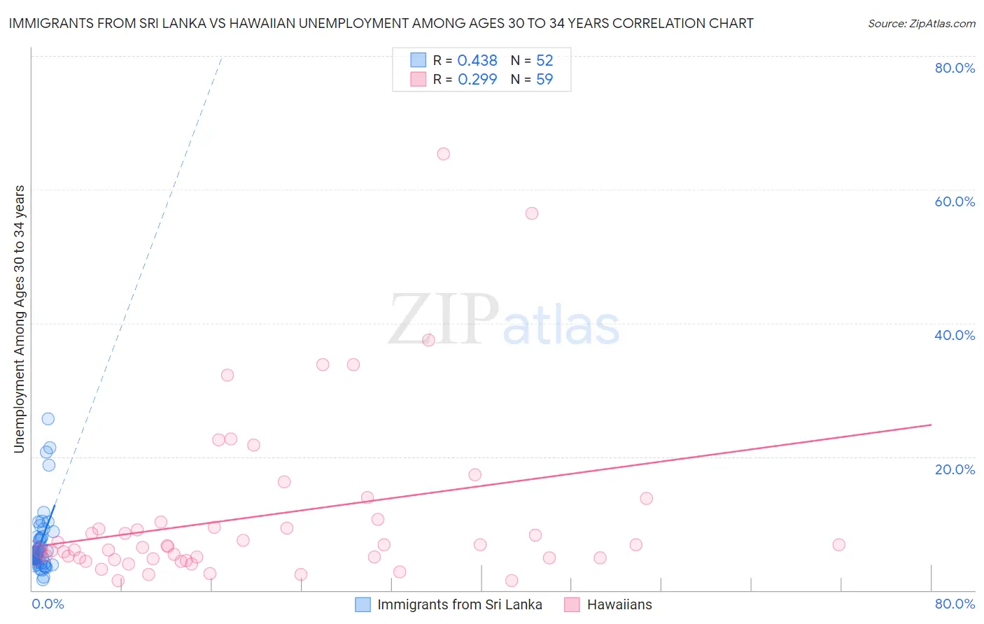 Immigrants from Sri Lanka vs Hawaiian Unemployment Among Ages 30 to 34 years