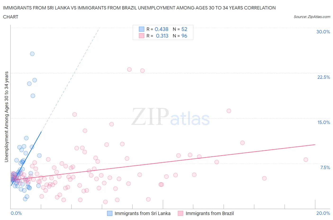 Immigrants from Sri Lanka vs Immigrants from Brazil Unemployment Among Ages 30 to 34 years