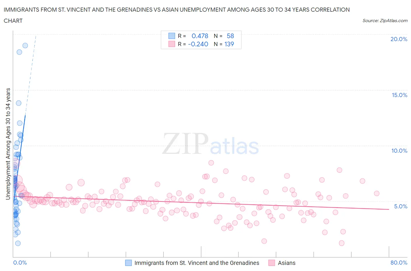 Immigrants from St. Vincent and the Grenadines vs Asian Unemployment Among Ages 30 to 34 years