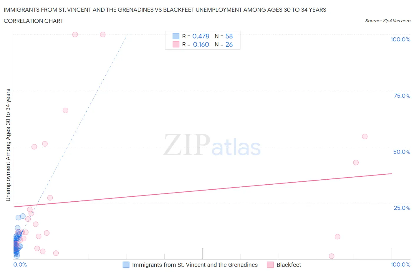 Immigrants from St. Vincent and the Grenadines vs Blackfeet Unemployment Among Ages 30 to 34 years