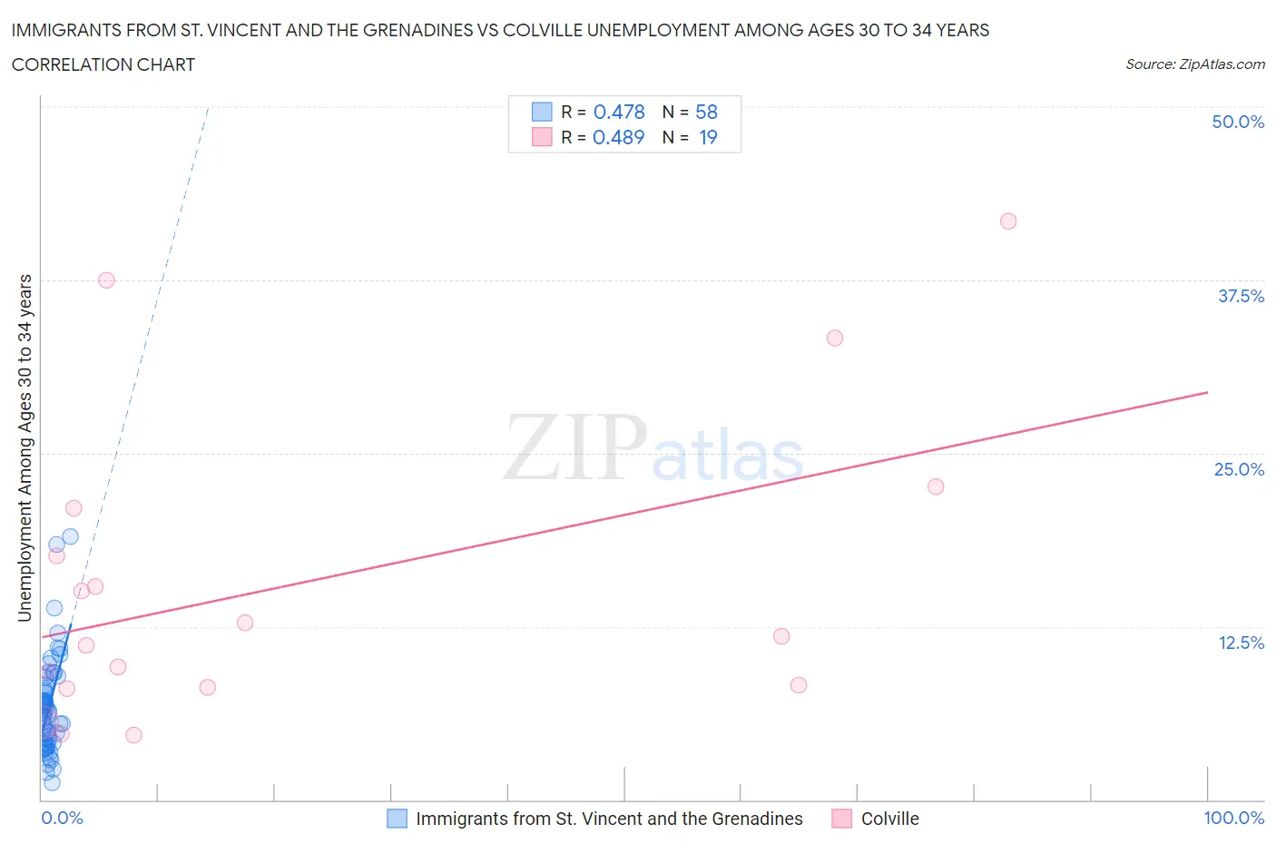 Immigrants from St. Vincent and the Grenadines vs Colville Unemployment Among Ages 30 to 34 years