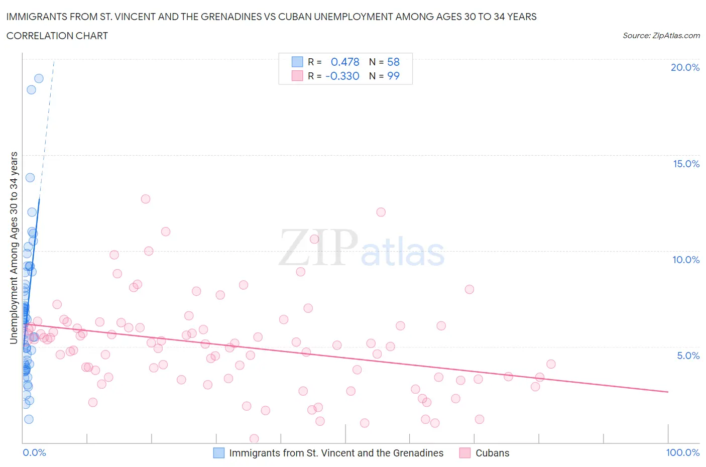 Immigrants from St. Vincent and the Grenadines vs Cuban Unemployment Among Ages 30 to 34 years