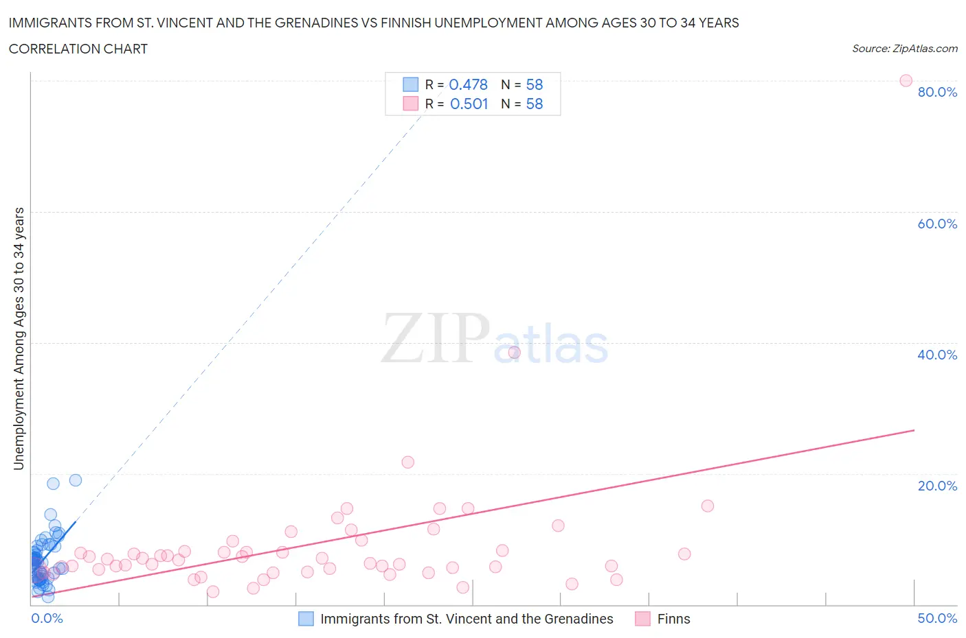 Immigrants from St. Vincent and the Grenadines vs Finnish Unemployment Among Ages 30 to 34 years