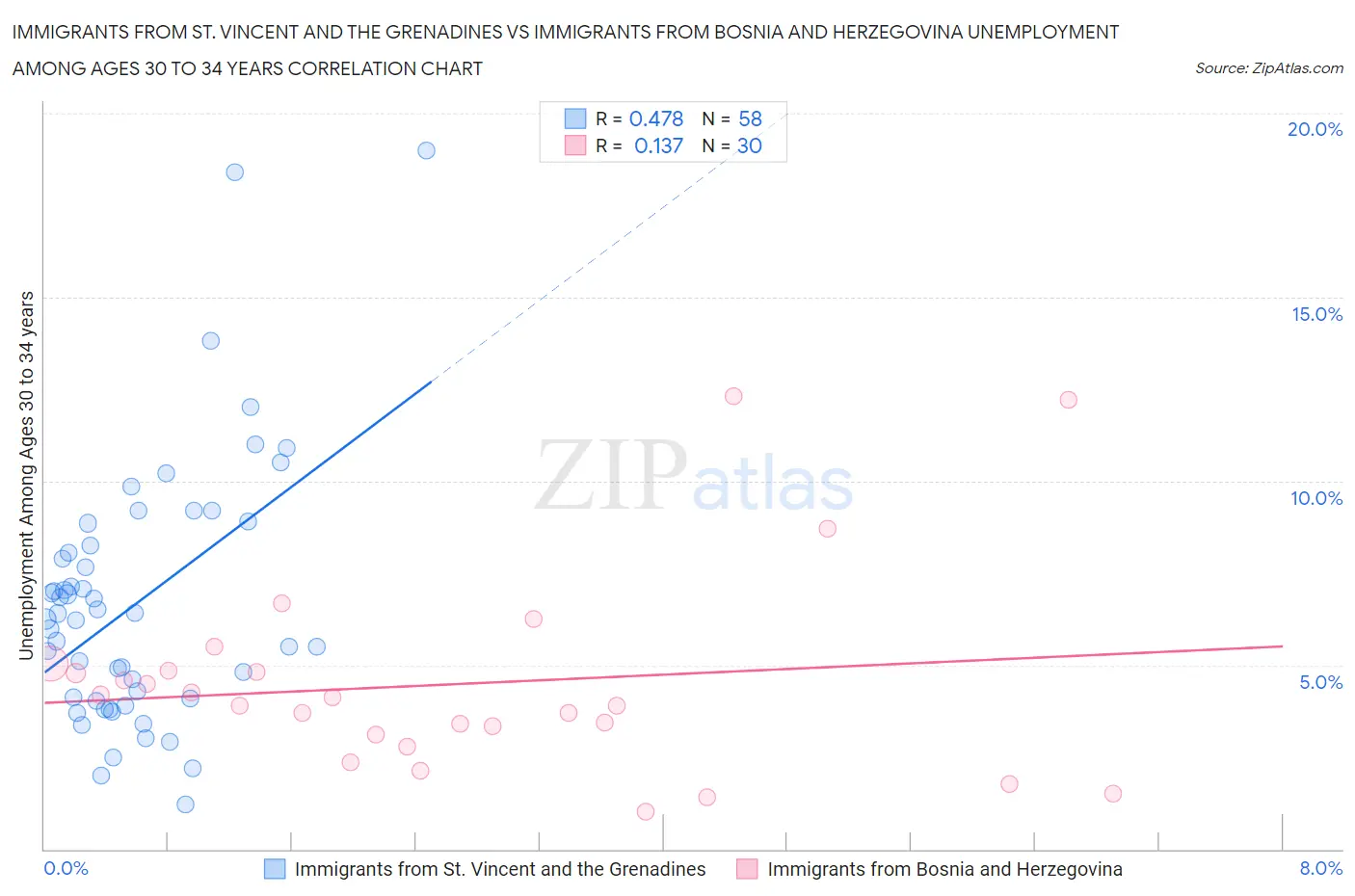 Immigrants from St. Vincent and the Grenadines vs Immigrants from Bosnia and Herzegovina Unemployment Among Ages 30 to 34 years