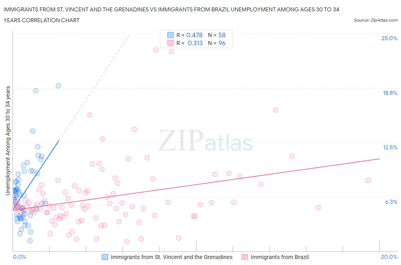 Immigrants from St. Vincent and the Grenadines vs Immigrants from Brazil Unemployment Among Ages 30 to 34 years