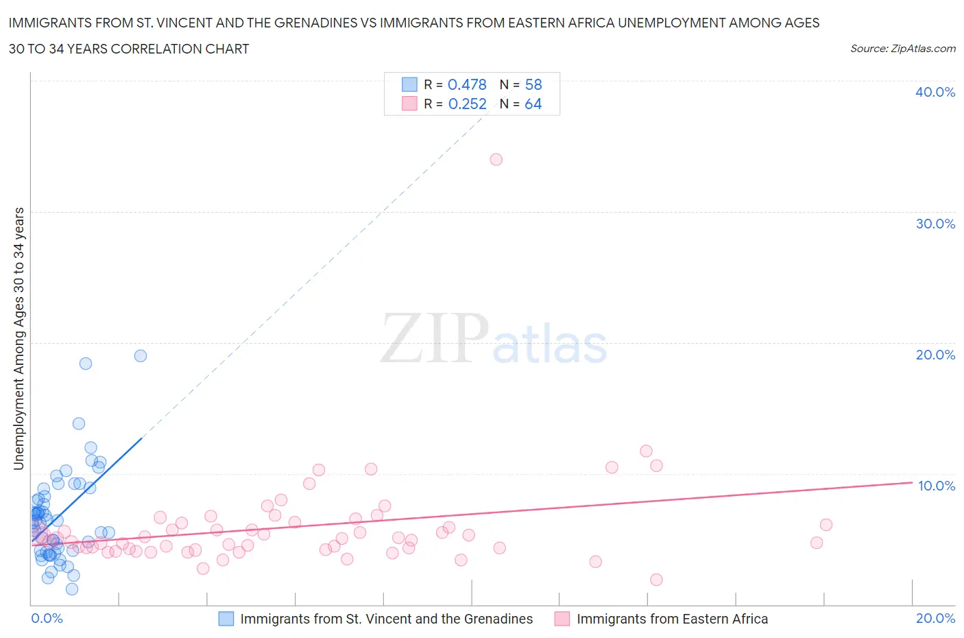 Immigrants from St. Vincent and the Grenadines vs Immigrants from Eastern Africa Unemployment Among Ages 30 to 34 years