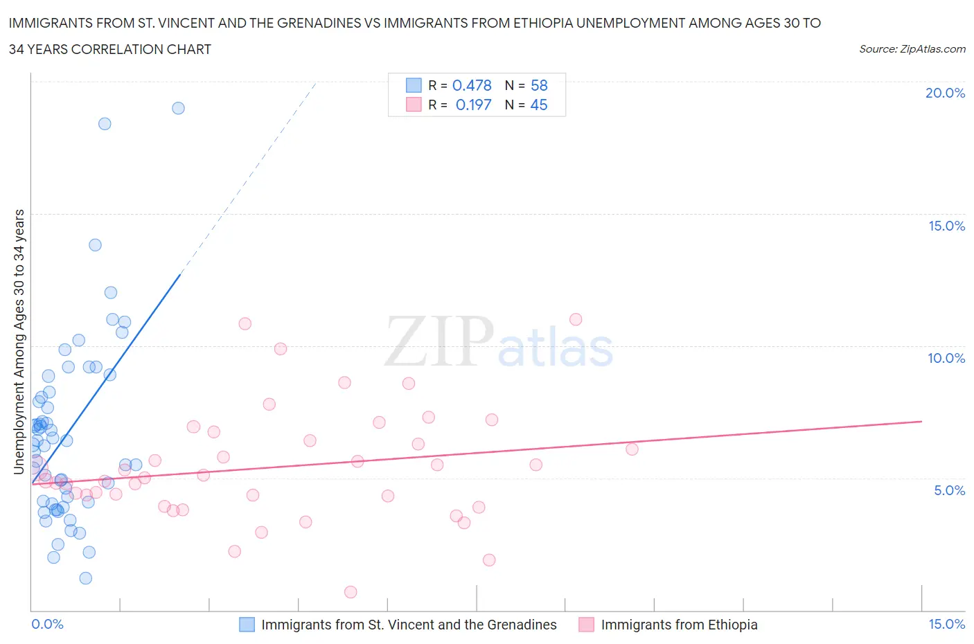 Immigrants from St. Vincent and the Grenadines vs Immigrants from Ethiopia Unemployment Among Ages 30 to 34 years