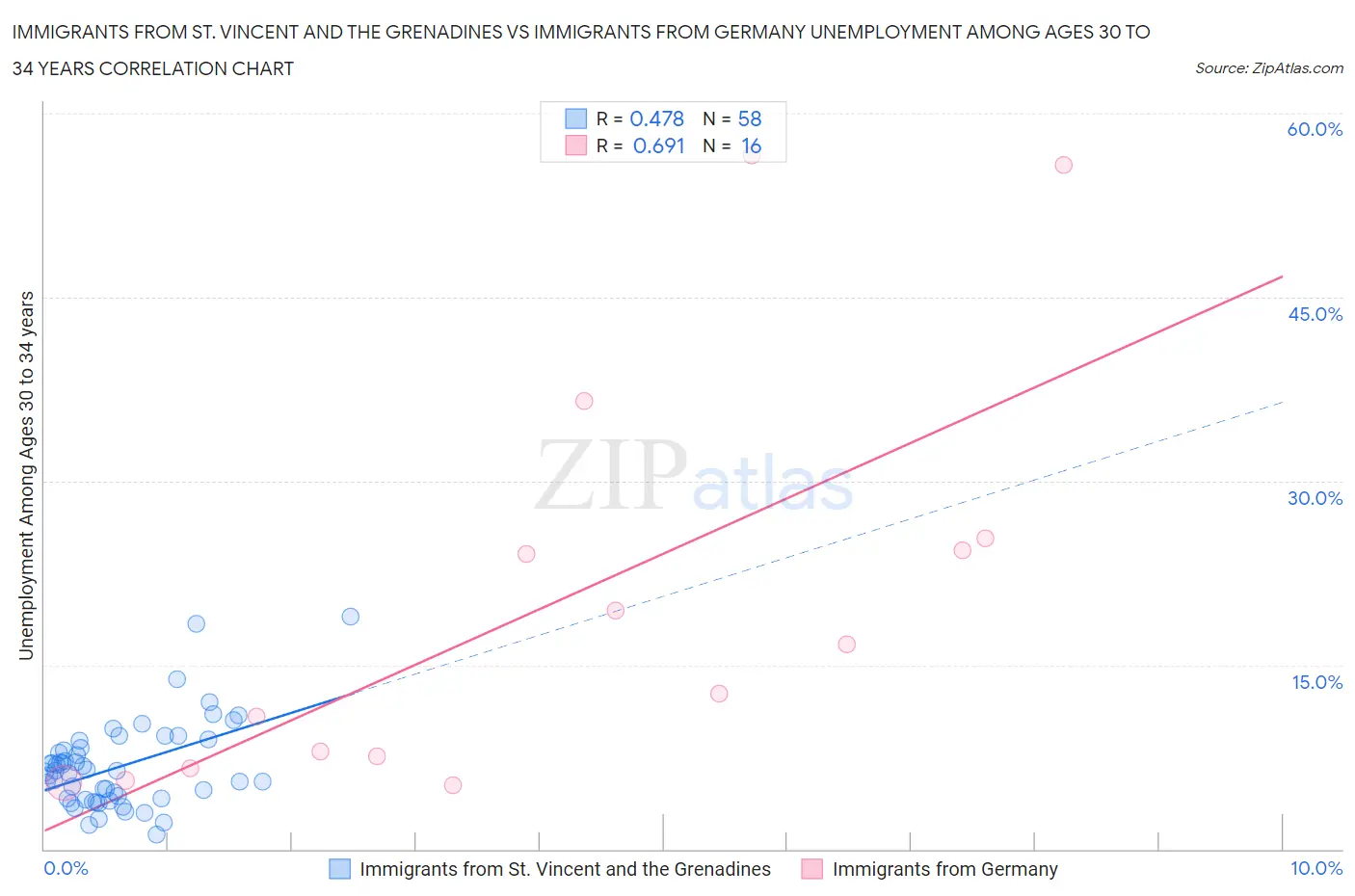 Immigrants from St. Vincent and the Grenadines vs Immigrants from Germany Unemployment Among Ages 30 to 34 years