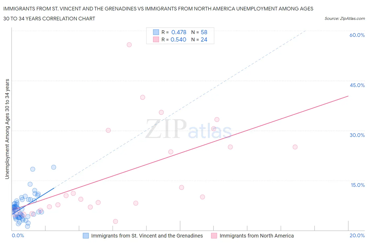 Immigrants from St. Vincent and the Grenadines vs Immigrants from North America Unemployment Among Ages 30 to 34 years