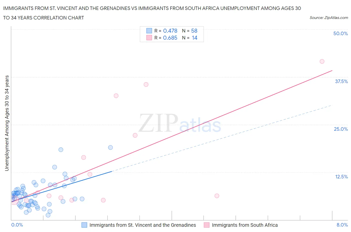 Immigrants from St. Vincent and the Grenadines vs Immigrants from South Africa Unemployment Among Ages 30 to 34 years