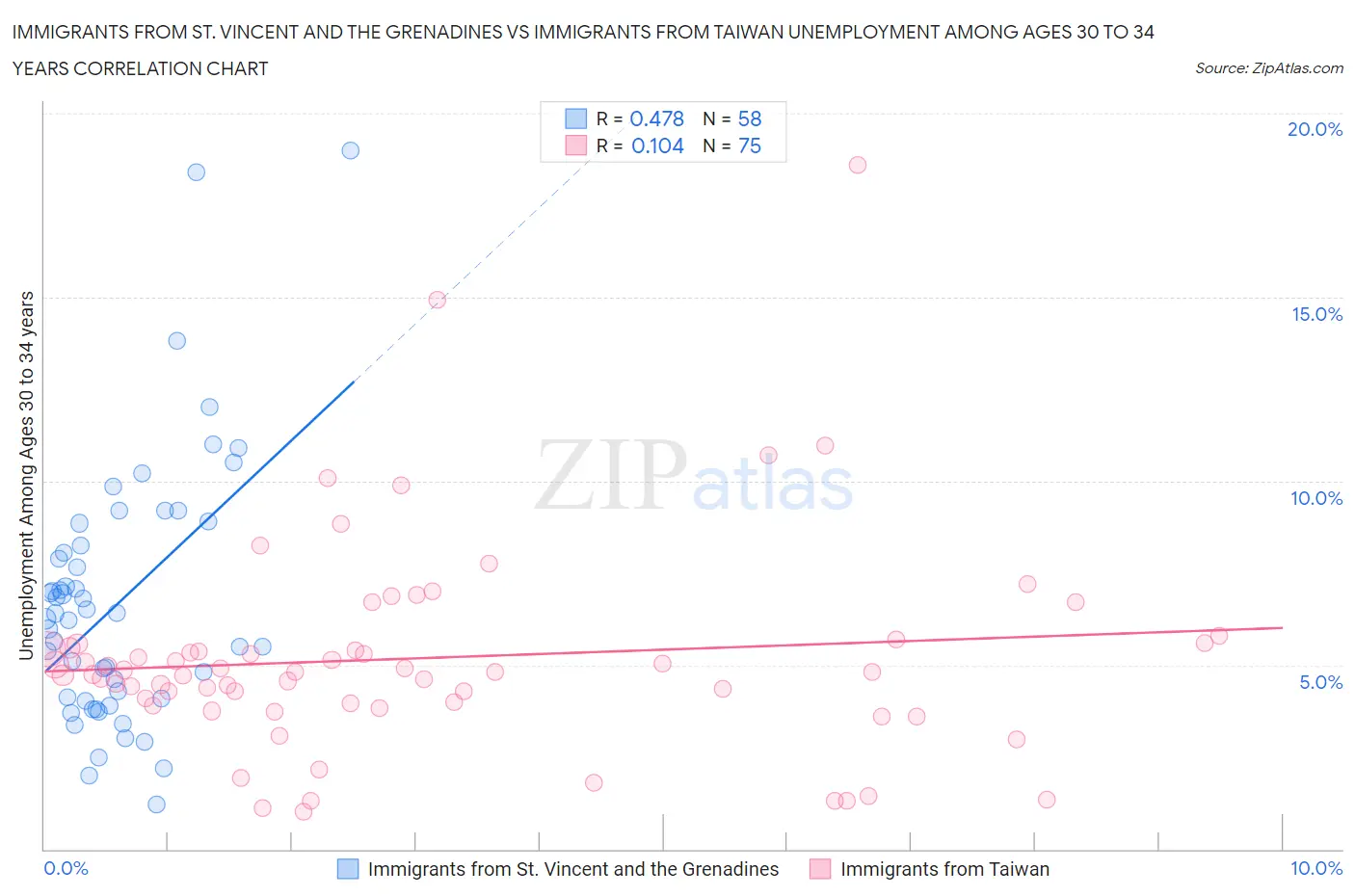 Immigrants from St. Vincent and the Grenadines vs Immigrants from Taiwan Unemployment Among Ages 30 to 34 years