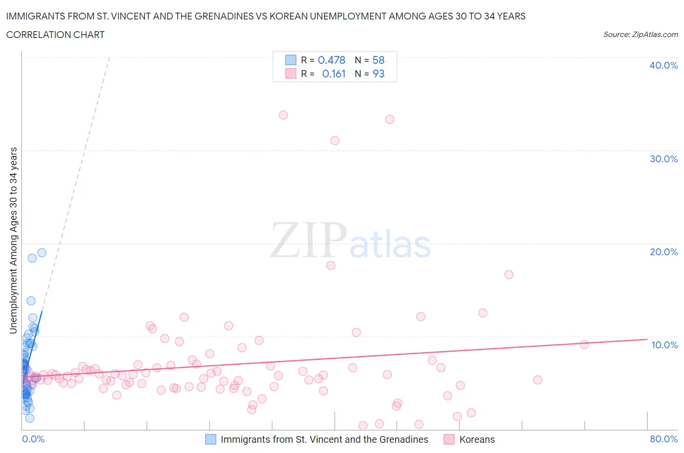 Immigrants from St. Vincent and the Grenadines vs Korean Unemployment Among Ages 30 to 34 years