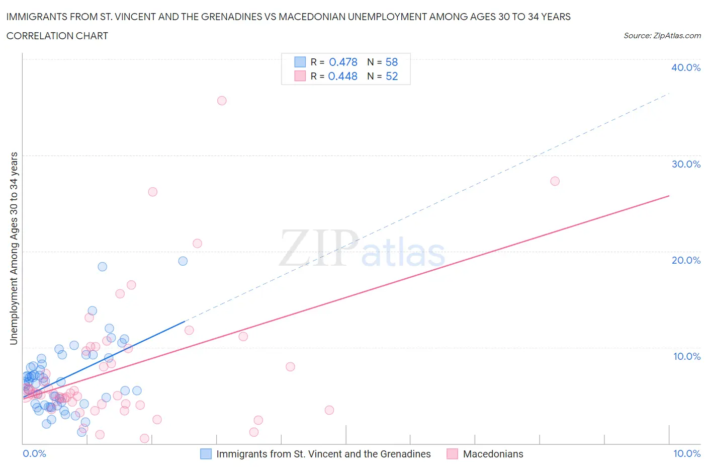 Immigrants from St. Vincent and the Grenadines vs Macedonian Unemployment Among Ages 30 to 34 years