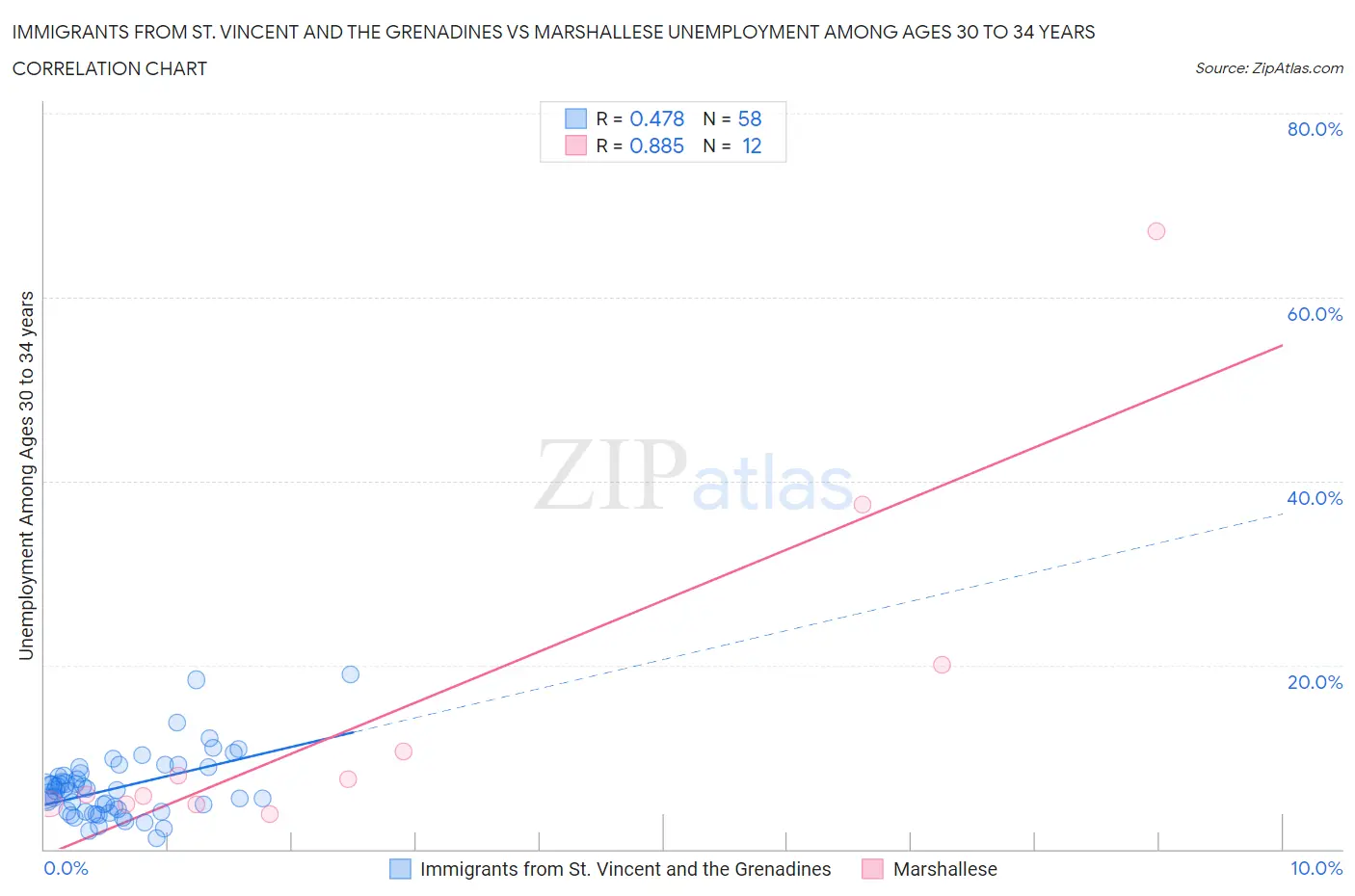 Immigrants from St. Vincent and the Grenadines vs Marshallese Unemployment Among Ages 30 to 34 years