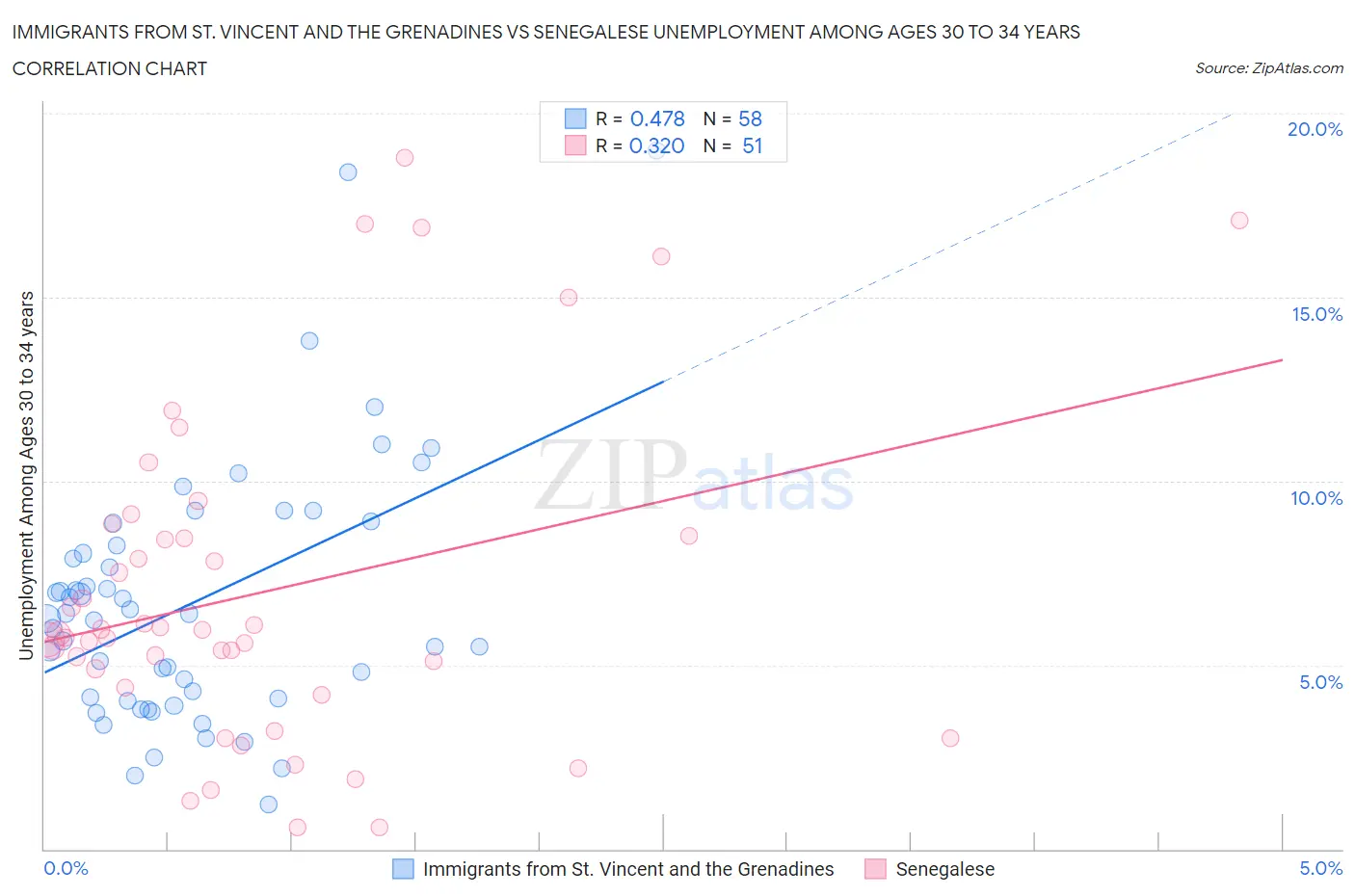 Immigrants from St. Vincent and the Grenadines vs Senegalese Unemployment Among Ages 30 to 34 years