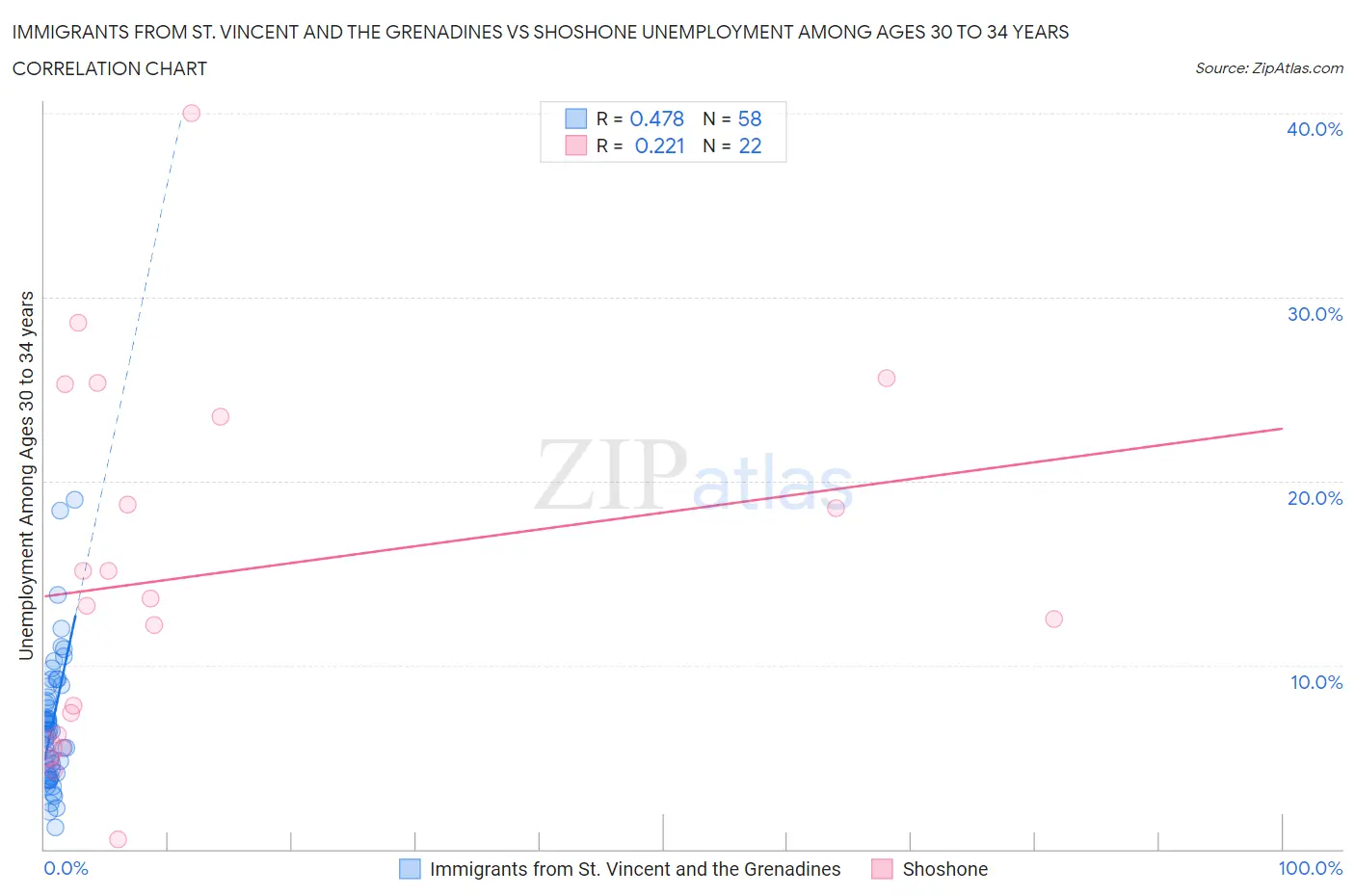 Immigrants from St. Vincent and the Grenadines vs Shoshone Unemployment Among Ages 30 to 34 years