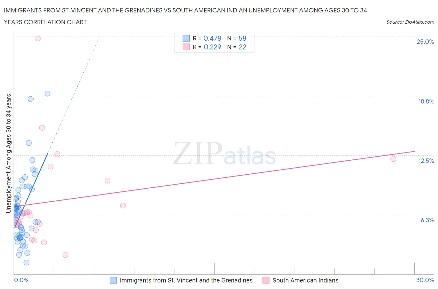 Immigrants from St. Vincent and the Grenadines vs South American Indian Unemployment Among Ages 30 to 34 years