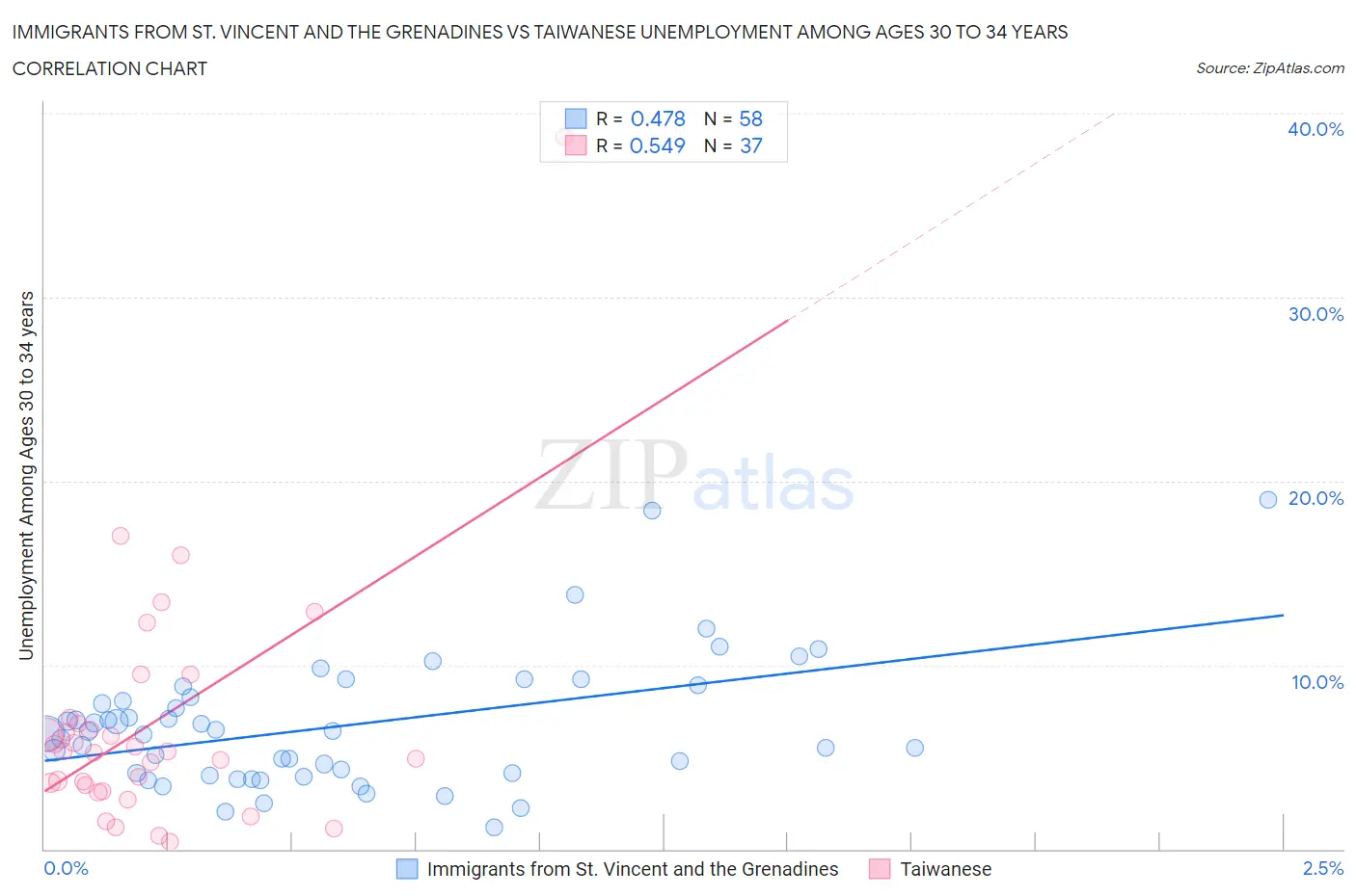 Immigrants from St. Vincent and the Grenadines vs Taiwanese Unemployment Among Ages 30 to 34 years