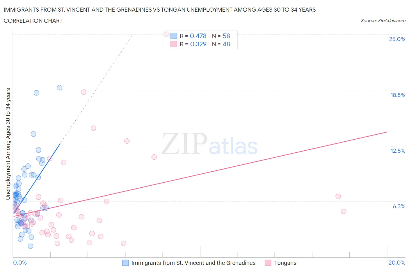 Immigrants from St. Vincent and the Grenadines vs Tongan Unemployment Among Ages 30 to 34 years