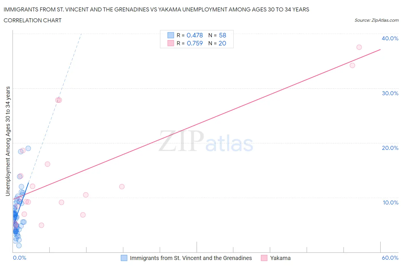 Immigrants from St. Vincent and the Grenadines vs Yakama Unemployment Among Ages 30 to 34 years