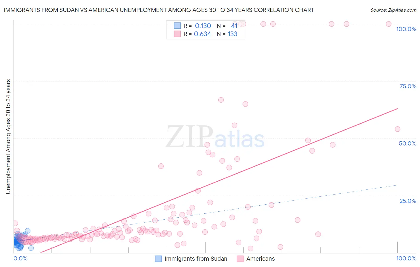 Immigrants from Sudan vs American Unemployment Among Ages 30 to 34 years