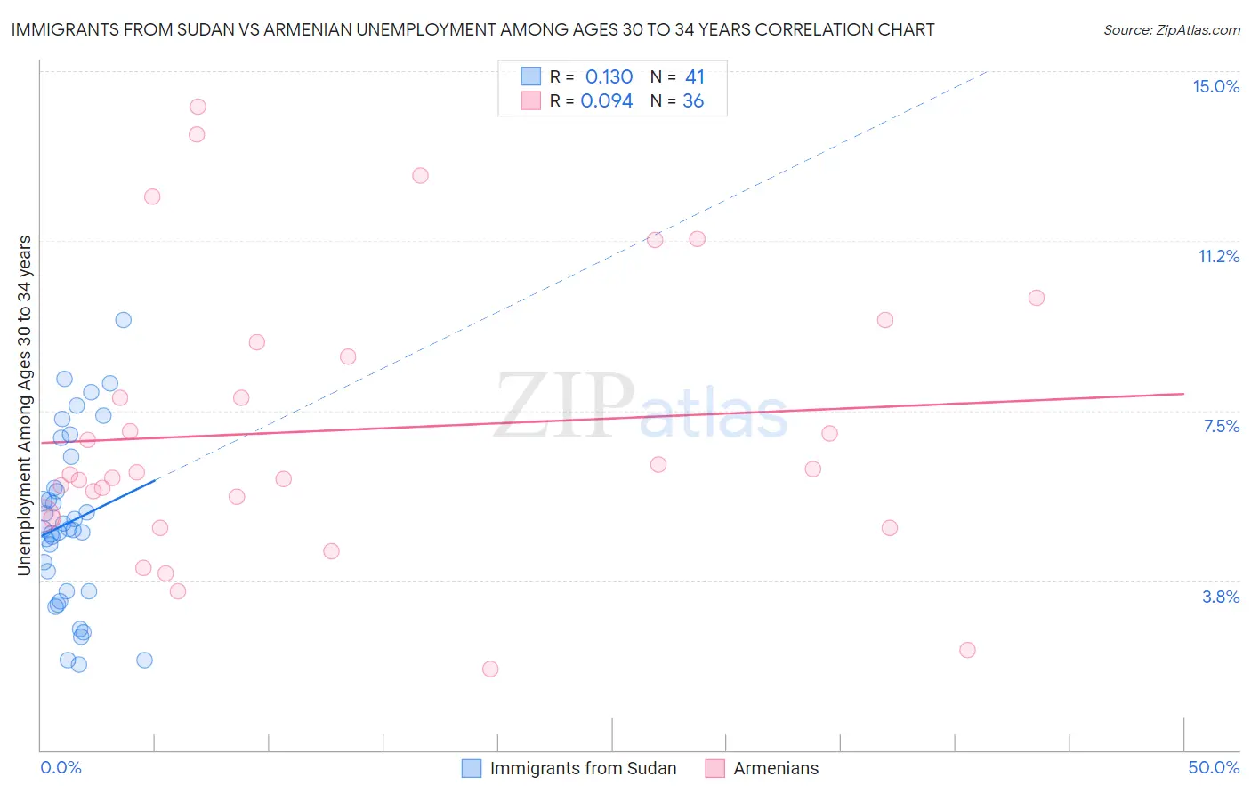 Immigrants from Sudan vs Armenian Unemployment Among Ages 30 to 34 years